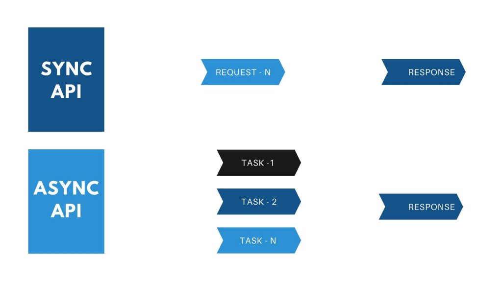 Create Asynchronous API in Python and Flask - Geeky Humans