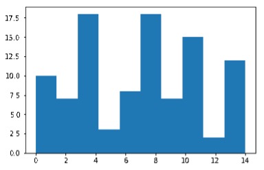 draw-various-types-of-charts-and-graphs-using-python